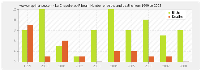 La Chapelle-au-Riboul : Number of births and deaths from 1999 to 2008